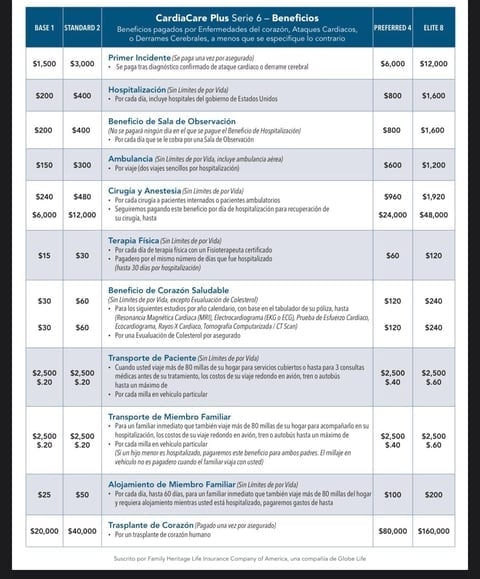 CardCare Plus Series 6 benefits table showing coverage limits and costs for medical procedures in BASE 1, STANDARD 2, PREFERRED 4, and ELITE 8 plans